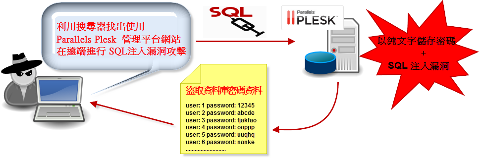 黑客利用Parallels Plesk Panel 漏洞盜取網站帳戶密碼