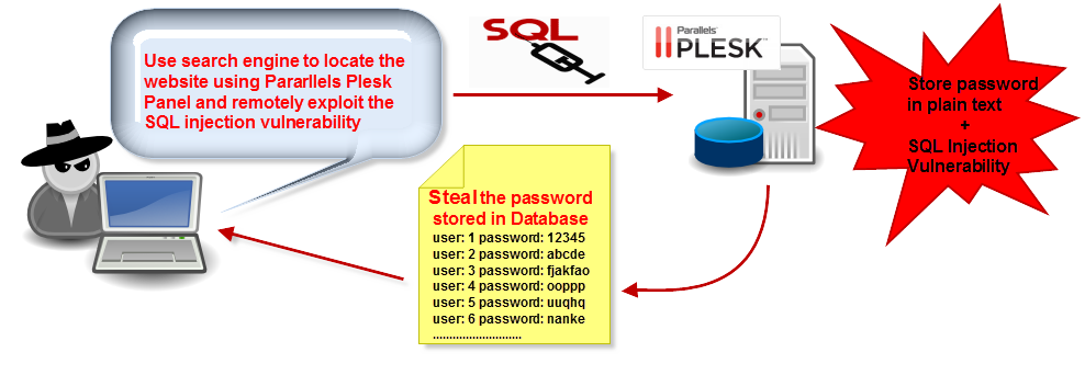 Hackers exploit Parallels Plesk Panel vulnerabilities to steal website account password