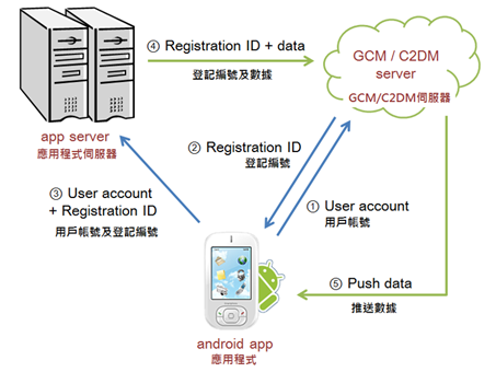 Fig 3. Basic flow of Cloud to Device Messaging