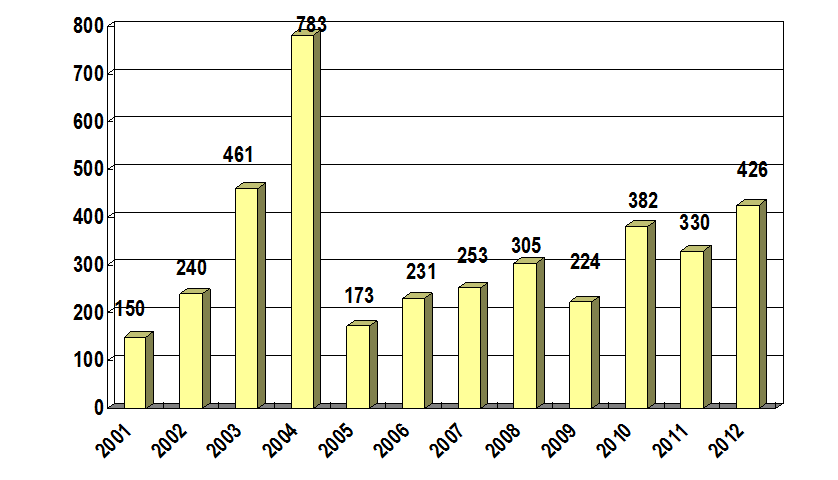 Figure 1 - Number of Hacking Incidents