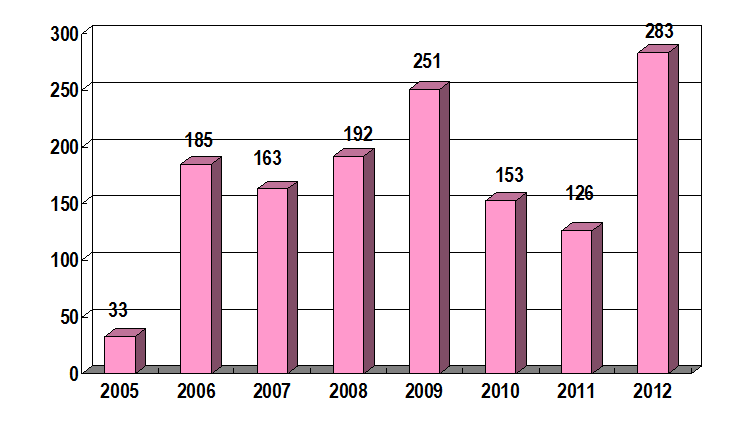 Figure 2 - Number of Defacement Incidents