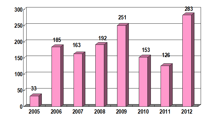 Figure 2 - Number of Defacement Incidents Figure 2 - Number of Defacement Incidents
