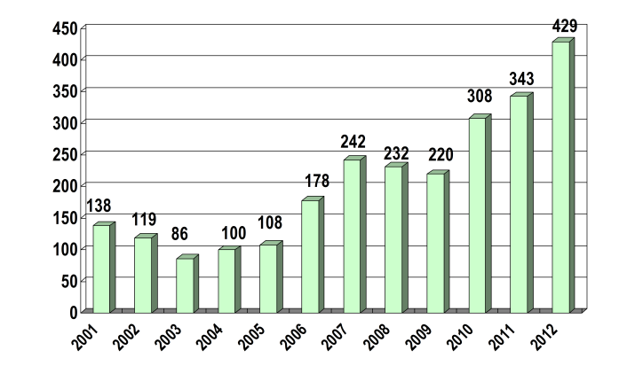 Figure 3 - Number of Security Alerts Published by HKCERT Figure 3 - Number of Security Alerts Published by HKCERT