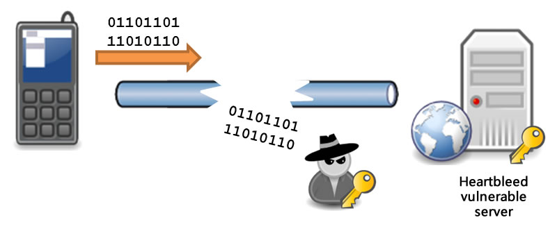 Fig 1) The communication channel is not secure, because the Private Key of Heartbleed server may be stolen. Fig 1) The communication channel is not secure, because the Private Key of Heartbleed server may be stolen.