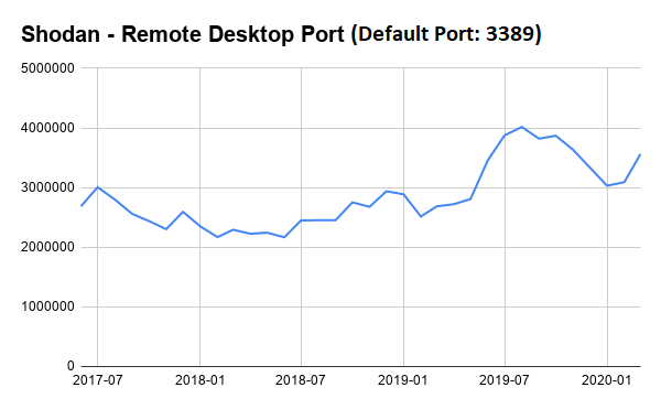 Remote desktop default port
