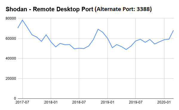 Remote desktop alternate port