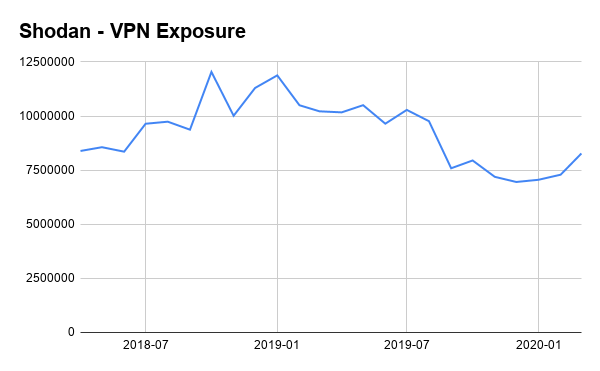 VPN exposure