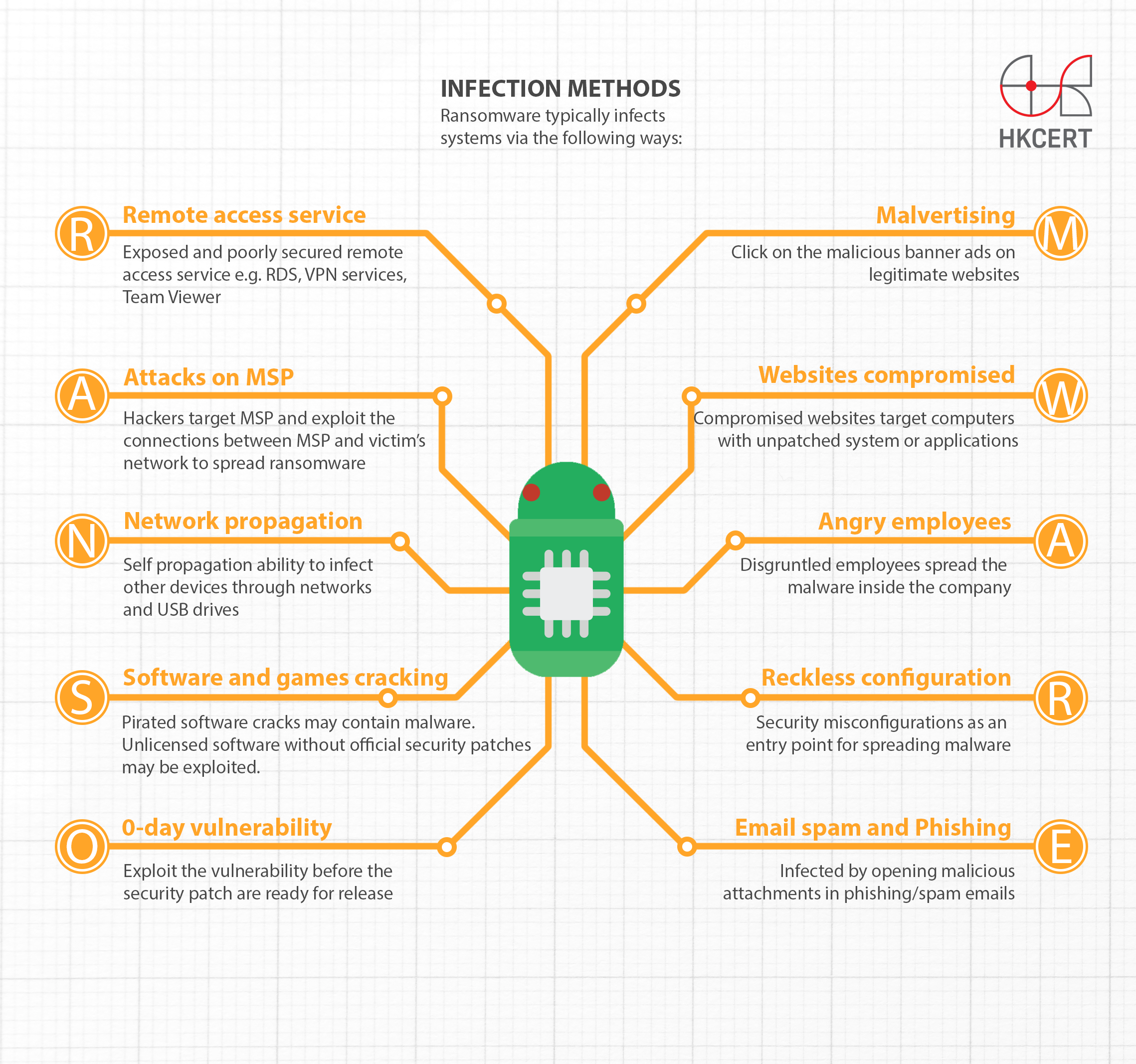 Infection methods