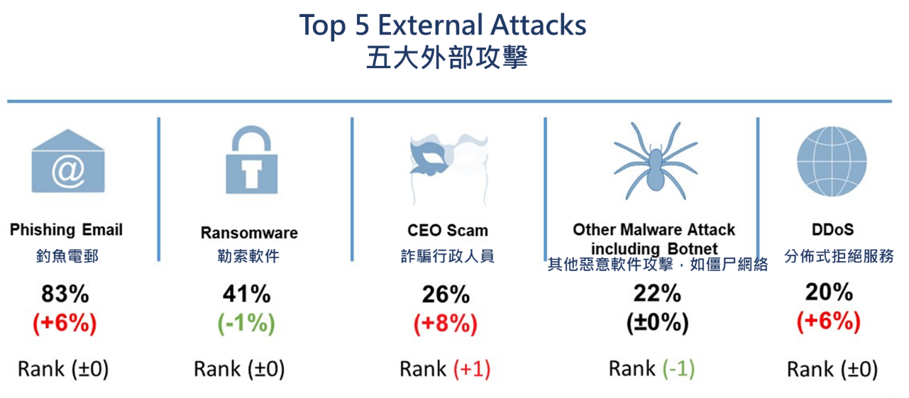 Top 5 External Attacks: 1. Phishing email is 83.6% (+6%), rank remains unchanged. Ransomware is 41% (-1%), rank remains unchanged. CEO Scam is 26% (+8%), rank is +1. Other malware attack including Botnet is 22% (no rise or drop), rank is -1. DDoS is 20% (+6%), rank remains unchanged.