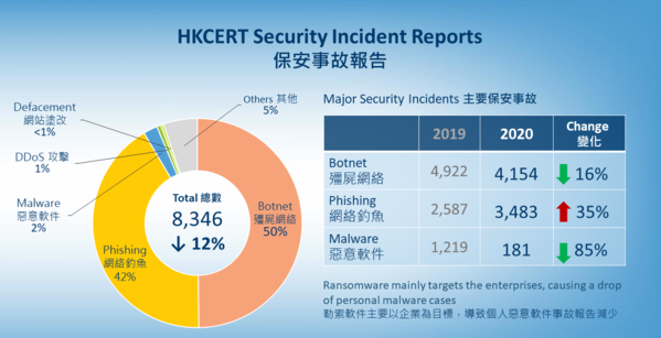 HKCERT Security Incident Reports - Botnet 50%, Phishing 42%, DDoS 1%, Defacement less than 1 %, Malware 2%, Other 5%. Compare to last year the total number of incident decreased 12%