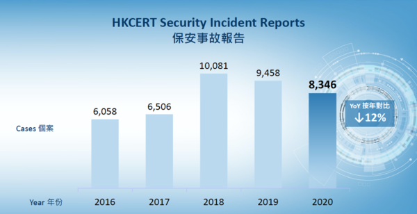 HKCERT Security incident reports - Year 2020 Total 8346, Year 2019 Total 9458, Year 2018 Total 10081, Year 2017 Total 6506, Year 2016 Total 6058