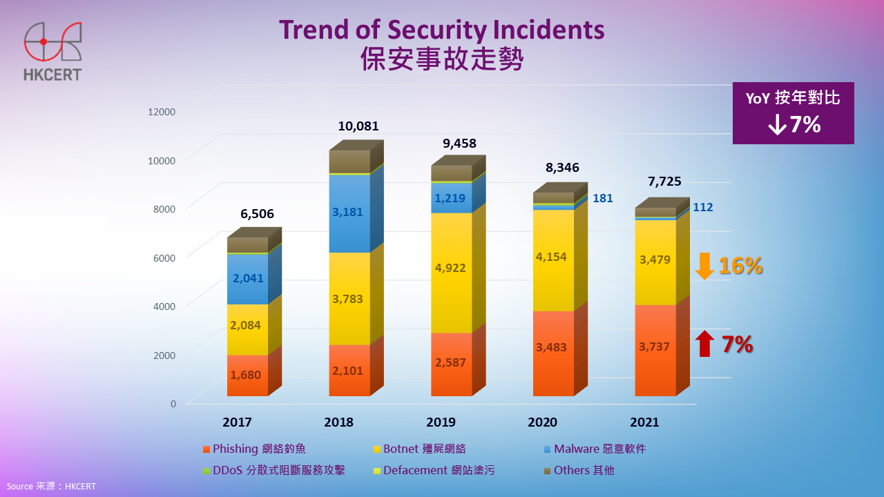 Trend of Security Incident 2021