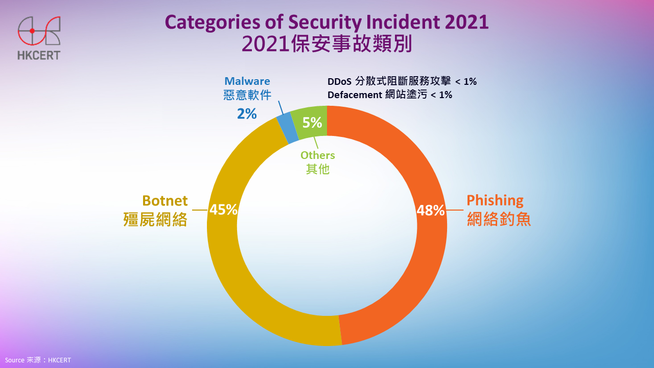 Category of Security Incident 2021