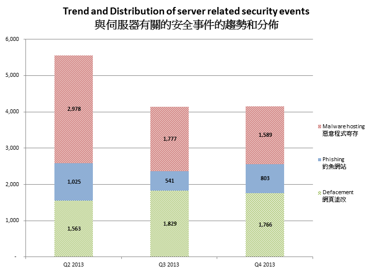 圖1 –與伺服器有關的安全事件的趨勢和分佈