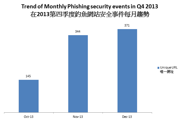 圖2 - 2013第四季度釣魚網站安全事件每月趨勢