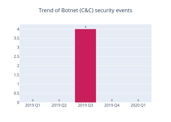 Trend of Botnet (C&C) security events: 2020 Q1 had 0 security event, 2019 Q4 had 0 security event, 2019 Q3 had 4 security events, 2019 Q2 had 0 security event, 2019 Q1 had 0 security event