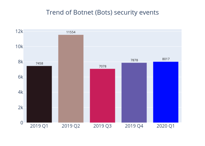 Trend of Botnet (Bots) security events: 2020 Q1 had 8017 security events, 2019 Q4 had 7878 security events, 2019 Q3 had 7078 security events, 2019 Q2 had 11554 security events, 2019 Q1 had 7458 security events