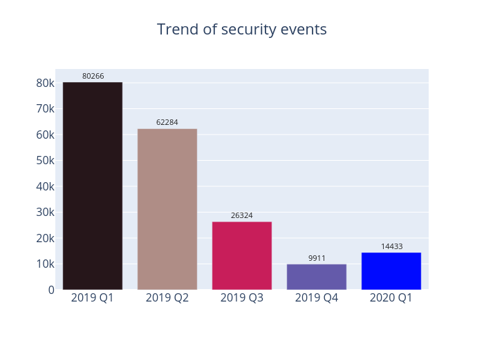 Trend of security events: 2020 Q1 had 14433 security events, 2019 Q4 had 9911  security events, 2019 Q3 had 26324  security events, 2019 Q2 has 62284 security events, 2019 Q1 had 80266 security events