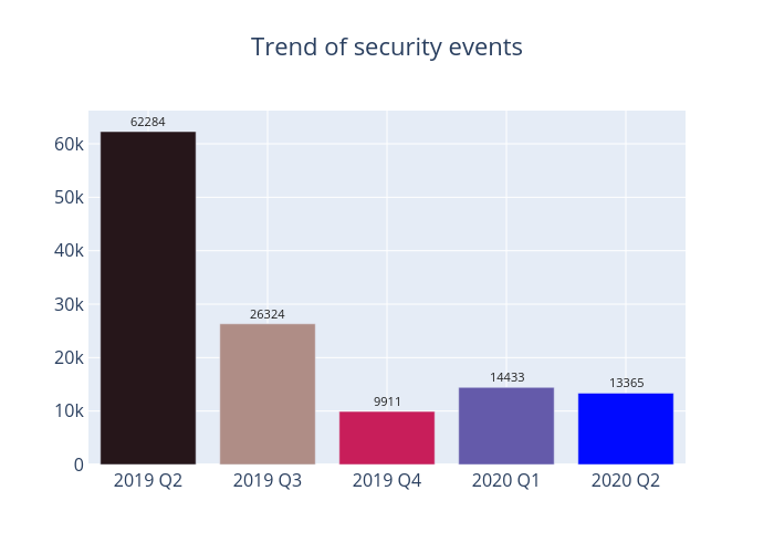 Trend of security events: 2020 Q2 had 13365 security events, 2020 Q1 had 14433 security events, 2019 Q4 had 9911 security events, 2019 Q3 had 26324 security events, 2019 Q2 had 62284 security events