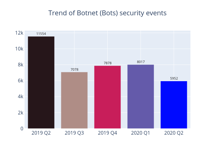 Trend of Botnet (Bots) security events: 2020 Q2 had 5952 security events, 2020 Q1 had 8017 security events, 2019 Q4 had 7878 security events, 2019 Q3 had 7078  security events, 2019 Q2 had 11554 security events