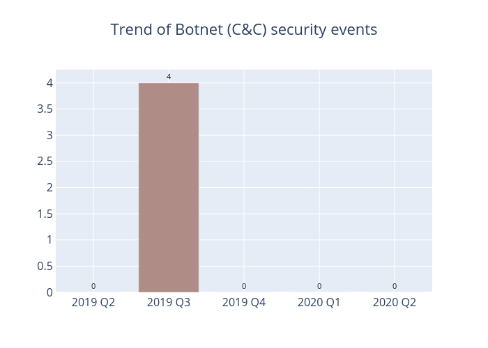 Trend of Botnet (C&C) security events: 2020 Q2 had 0 security event, 2020 Q1 had 0 security event, 2019 Q4 had 0 security event, 2019 Q3 had 4 security events, 2019 Q2 had 0 security event