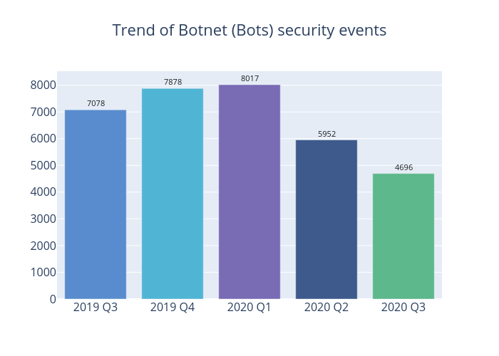 Trend of Botnet (Bots) security events: 2020 Q3 had 4696 security events, 2020 Q2 had 5952 security events, 2020 Q1 had 8017 security events, 2019 Q4 had 7878 security events, 2019 Q3 had 7078 security events