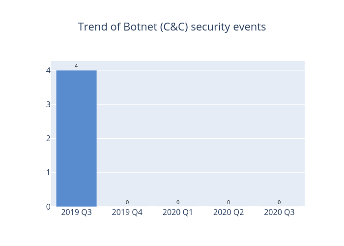 Trend of Botnet (C&C) security events: 2020 Q3 had 0 security event, 2020 Q2 had 0 security event, 2020 Q1 had 0 security event, 2019 Q4 had 0 security event, 2019 Q3 has 4 security events