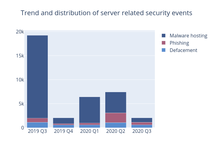 Trend and distribution of server related security events