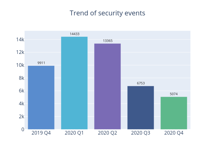 Trend of security events: 2020 Q4 had 5074 security events, 2020 Q3 had 6753 security events, 2020 Q2 had 13365 security events, 2020 Q1 had 14433 security events, 2019 Q4 had 9911 security events