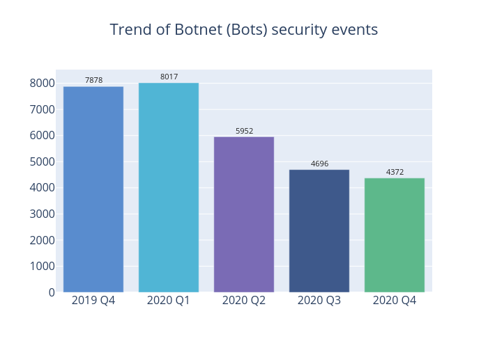 Trend of Botnet (Bots) security events: 2020 Q4 had 4372 security events, 2020 Q3 had 4696 security events, 2020 Q2 had 5952 security events, 2020 Q1 had 8017 security events, 2019 Q4 had 7878 security events
