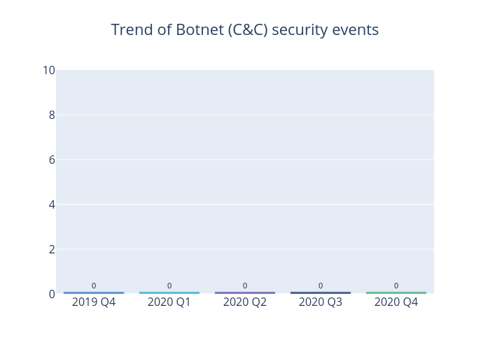 Trend of Botnet (C&C) security events: 2020 Q4 had 0 security event, 2020 Q3 had 0 security event, 2020 Q2 had 0 security event, 2020 Q1 had 0 security event, 2019 Q4 had 0 security event