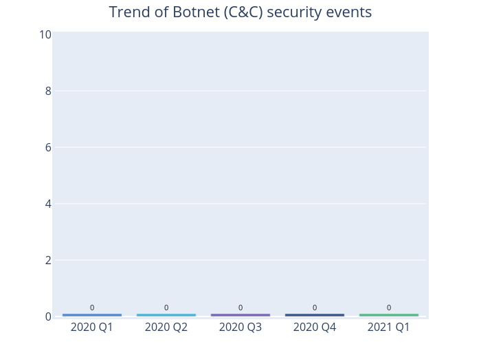 Trend of Botnet (C&C) security events: 2021 Q1 had 0 security event, 2020 Q4 had 0 security event, 2020 Q3 had 0 security event, 2020 Q2 had 0 security event, 2020 Q1 had 0 security event