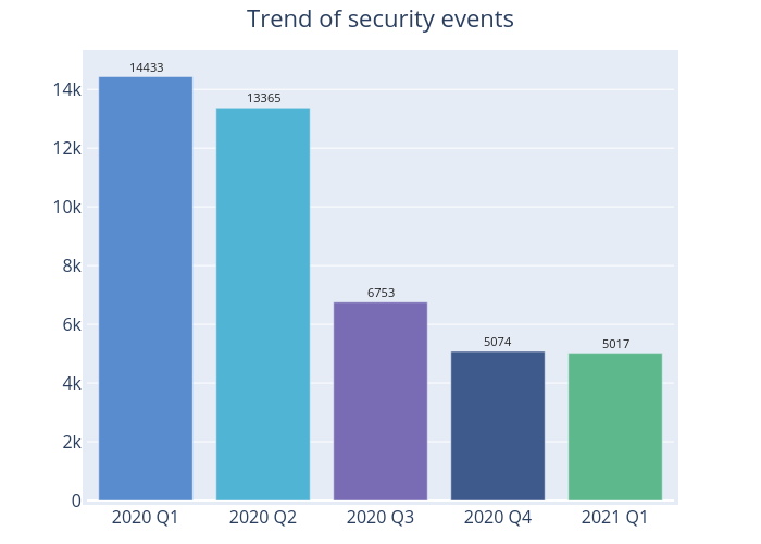 Trend of security events: 2021 Q1 had 5017 security events, 2020 Q4 had 5074 security events, 2020 Q3 had 6753 security events, 2020 Q2 had 13365 security events, 2020 Q1 had 14433 security events