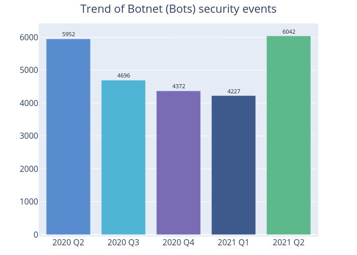 Trend of Botnet (Bots) security events: 2021 Q2 had 6042 security events, 2021 Q1 had 4227 security events, 2020 Q4 had 4372 security events, 2020 Q3 had 4696 security events, 2020 Q2 had 5952 security events