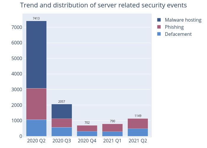 Trend and distribution of server related security events