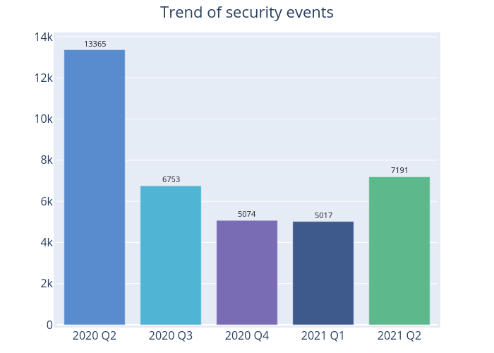 Trend of security events: 2021 Q2 had 7191 security events, 2021 Q1 had 5017 security events, 2020 Q4 had 5074 security events, 2020 Q3 had 6753 security events, 2020 Q2 had 13365 security events
