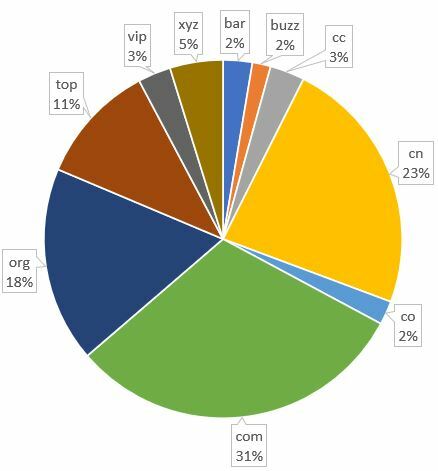 The most frequently used top-level domain of phishing sites