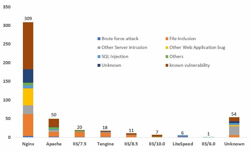 網頁塗改保安事件中，受影響伺服器的作業系統分佈