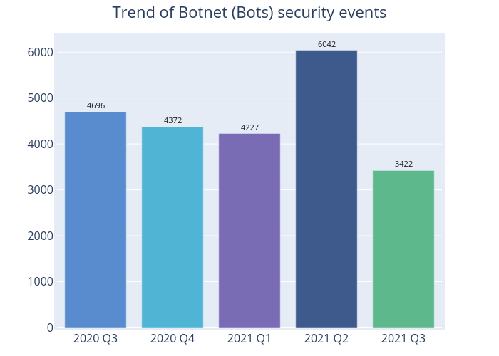 Trend of Botnet (Bots) security events: 2021 Q3 had 3422 security events, 2021 Q2 had 6042 security events, 2021 Q1 had 4227 security events, 2020 Q4 had 4372 security events, 2020 Q3 had 4696 security events