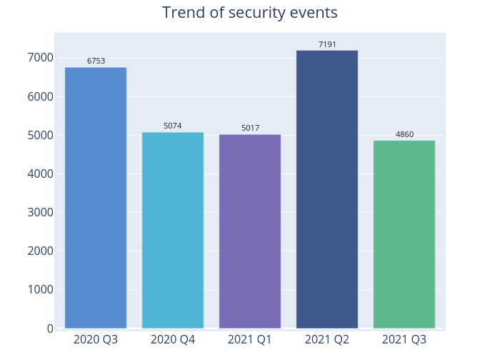 Trend of security events: 2021 Q3 had 4860 security events, 2021 Q2 had 7191 security events, 2021 Q1 had 5017 security events, 2020 Q4 had 5074 security events, 2020 Q3 had 6753 security events