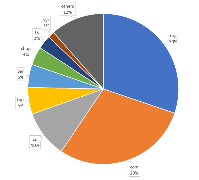 The most frequently used top-level domain of phishing sites