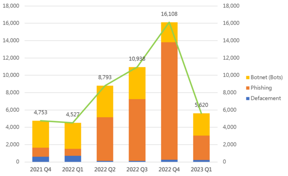 Trend and distribution of server related security events