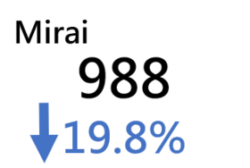 Mirai 1390 cases