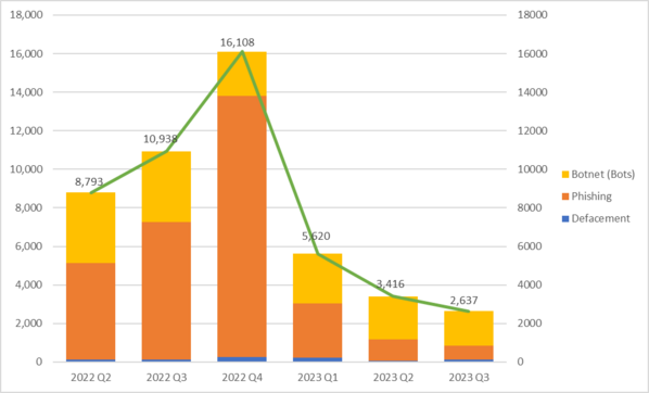 Trend and distribution of server related security events
