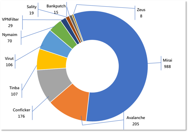Major Botnet Families in Hong Kong Network